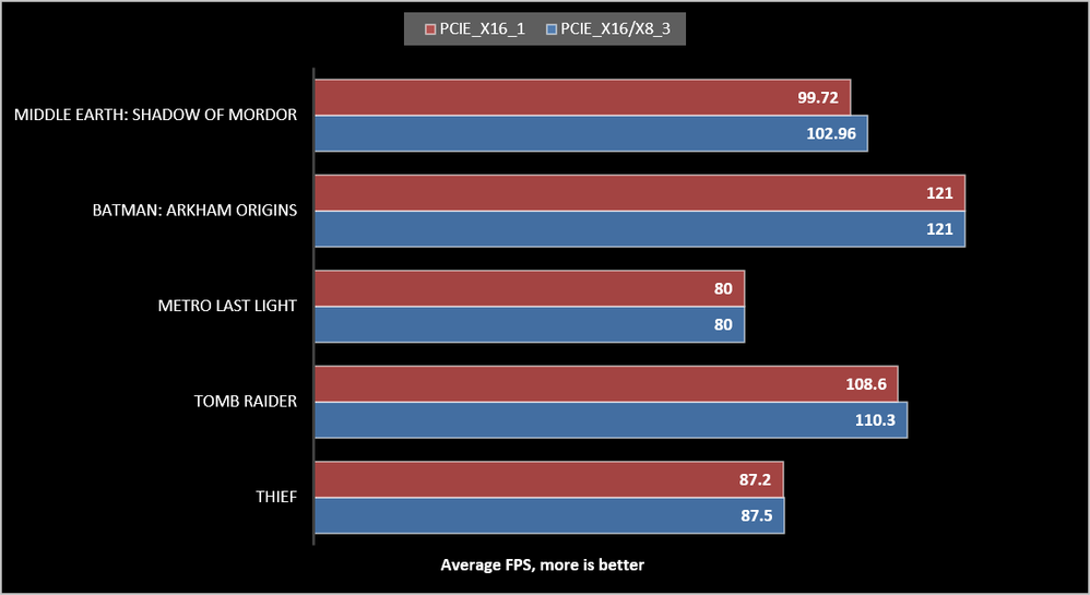 Performance differences between PCIE_X16_1 and PCI... - Republic of