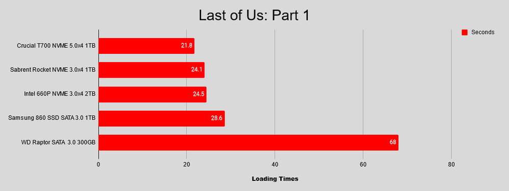 Last of us Graph.png