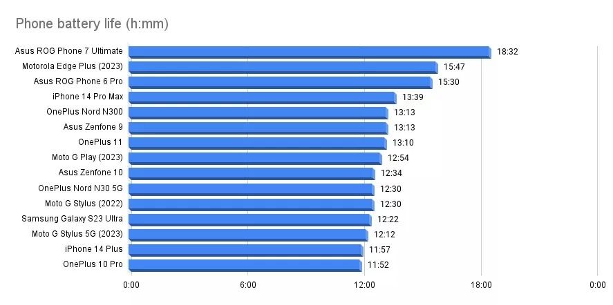 Best phone battery life in 2023: The longest lasti - Republic of Gamers  Forum - 954682